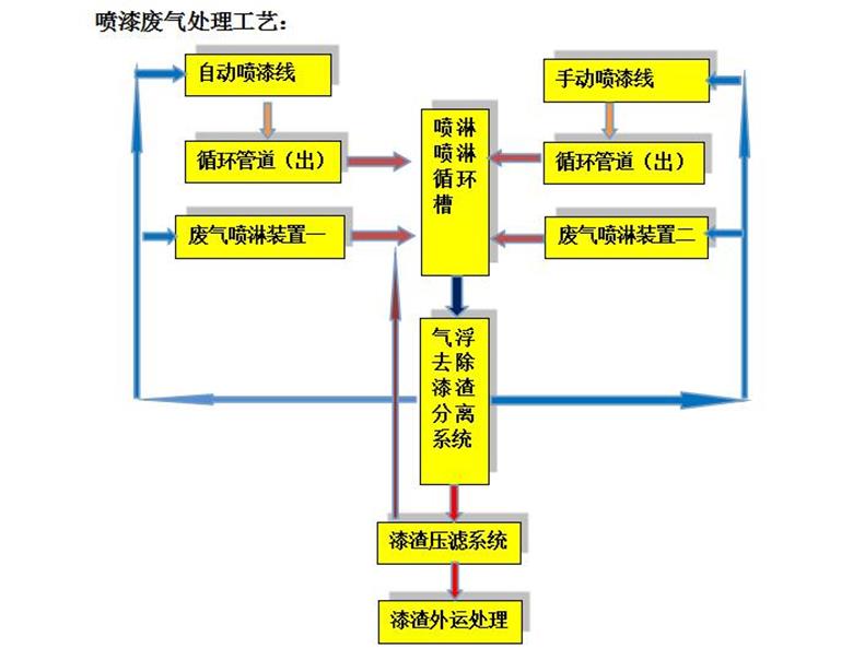 喷漆循环处理系统(图1)