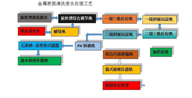 金属表面清洗废水处理(图1)